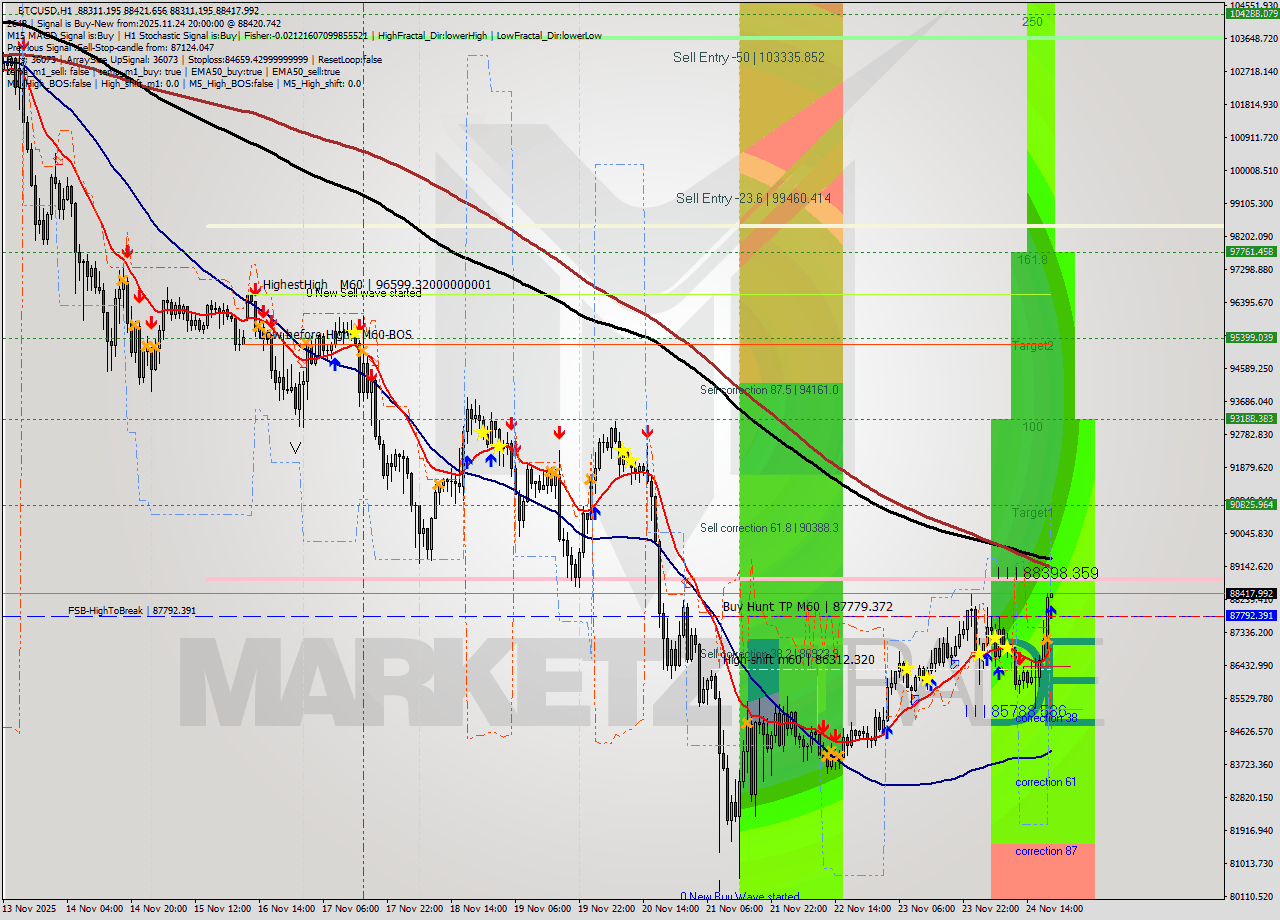 BTCUSD MTF analysis at 2025.11.24 20:00