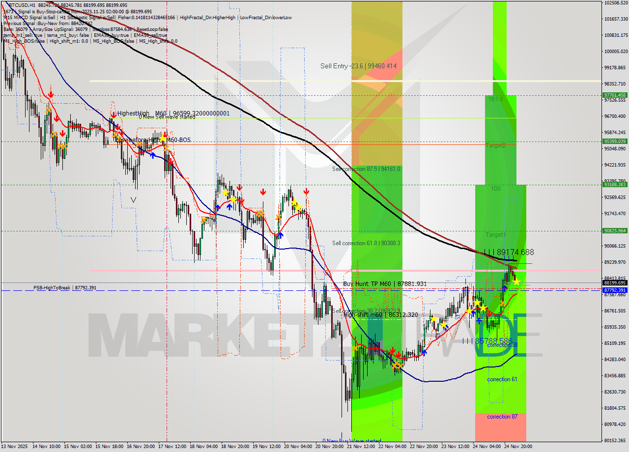 BTCUSD MTF analysis at 2025.11.25 02:01