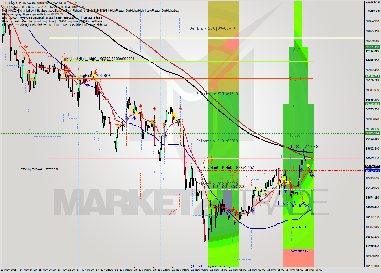 BTCUSD MTF analysis at 2025.11.25 06:32