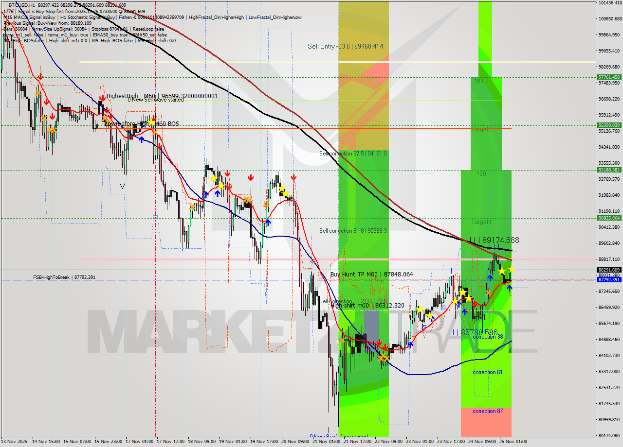 BTCUSD MTF analysis at 2025.11.25 07:00
