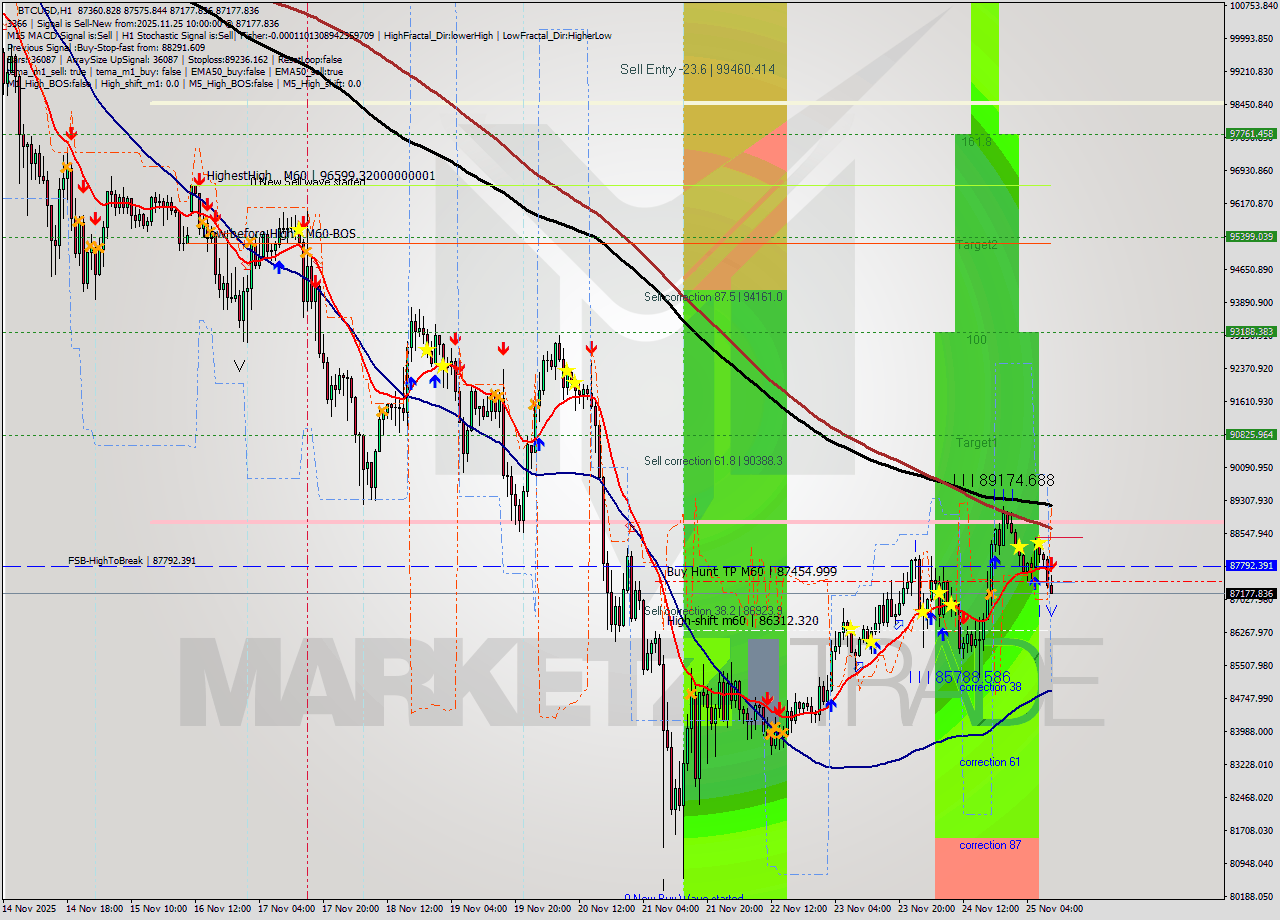 BTCUSD MTF analysis at 2025.11.25 10:49
