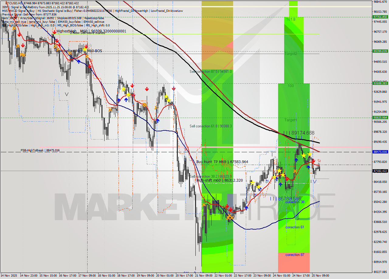 BTCUSD MTF analysis at 2025.11.25 15:40