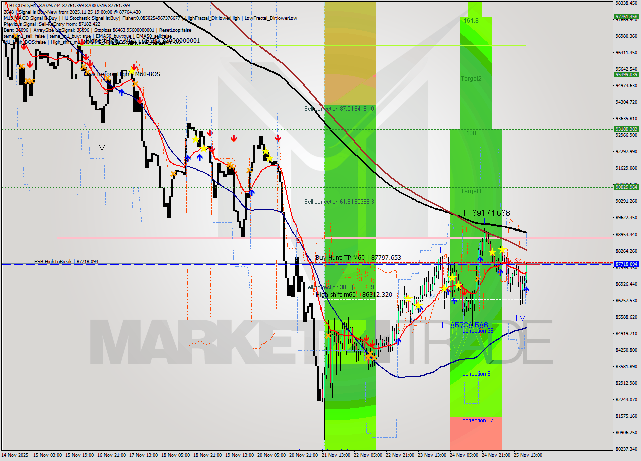 BTCUSD MTF analysis at 2025.11.25 19:34