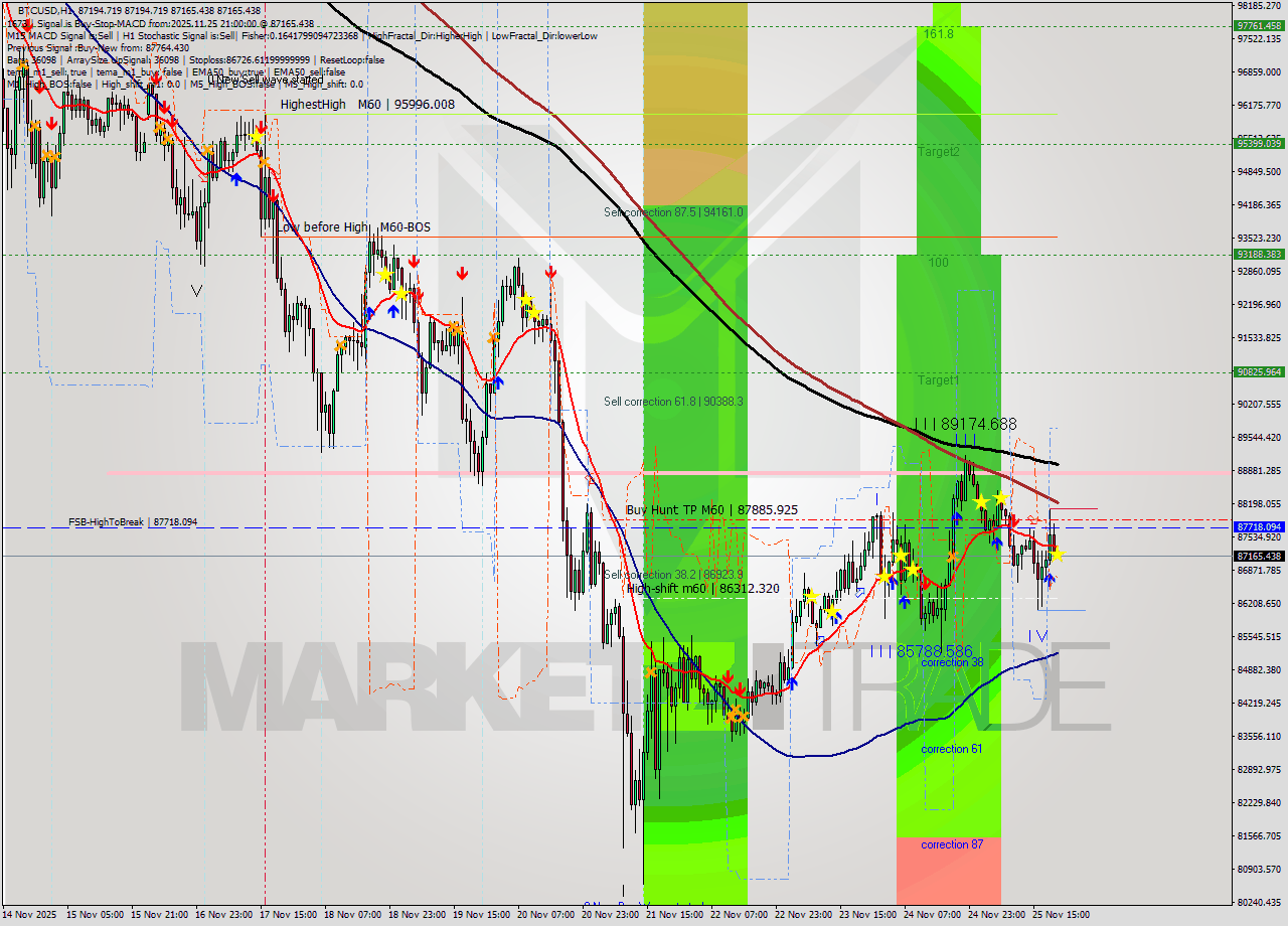 BTCUSD MTF analysis at 2025.11.25 21:00