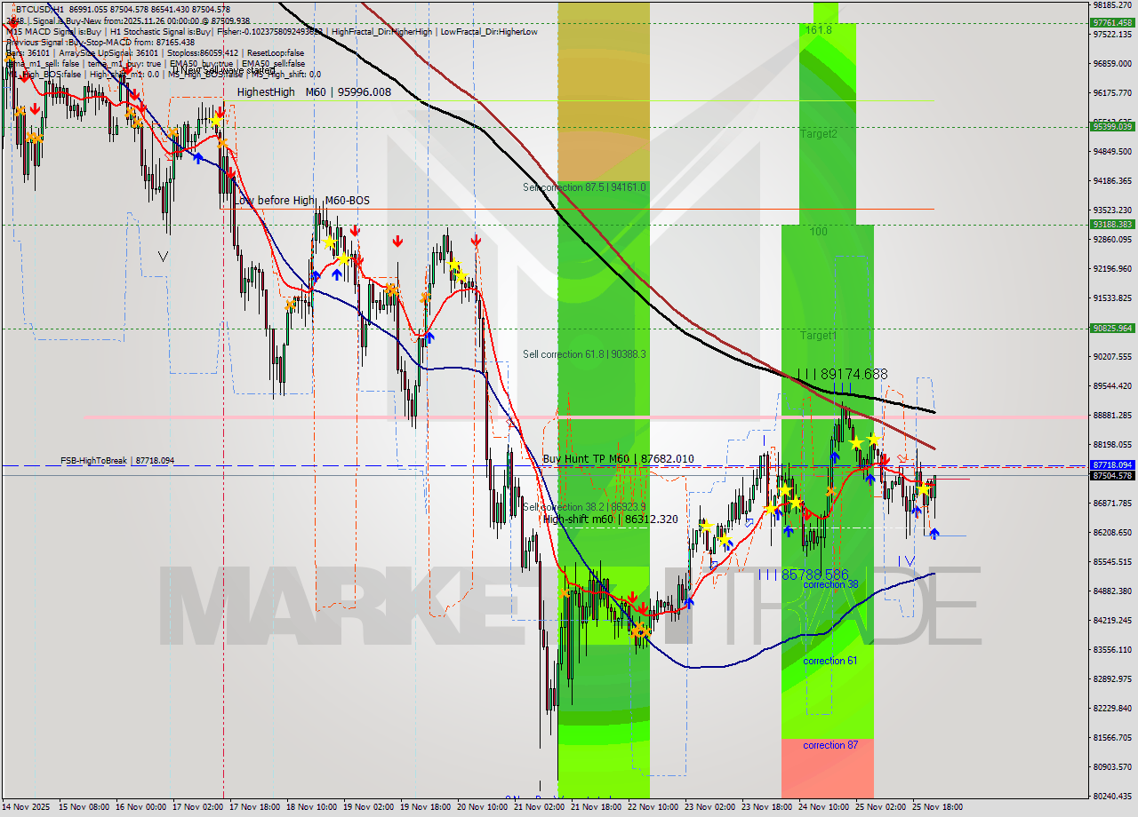 BTCUSD MTF analysis at 2025.11.26 00:40