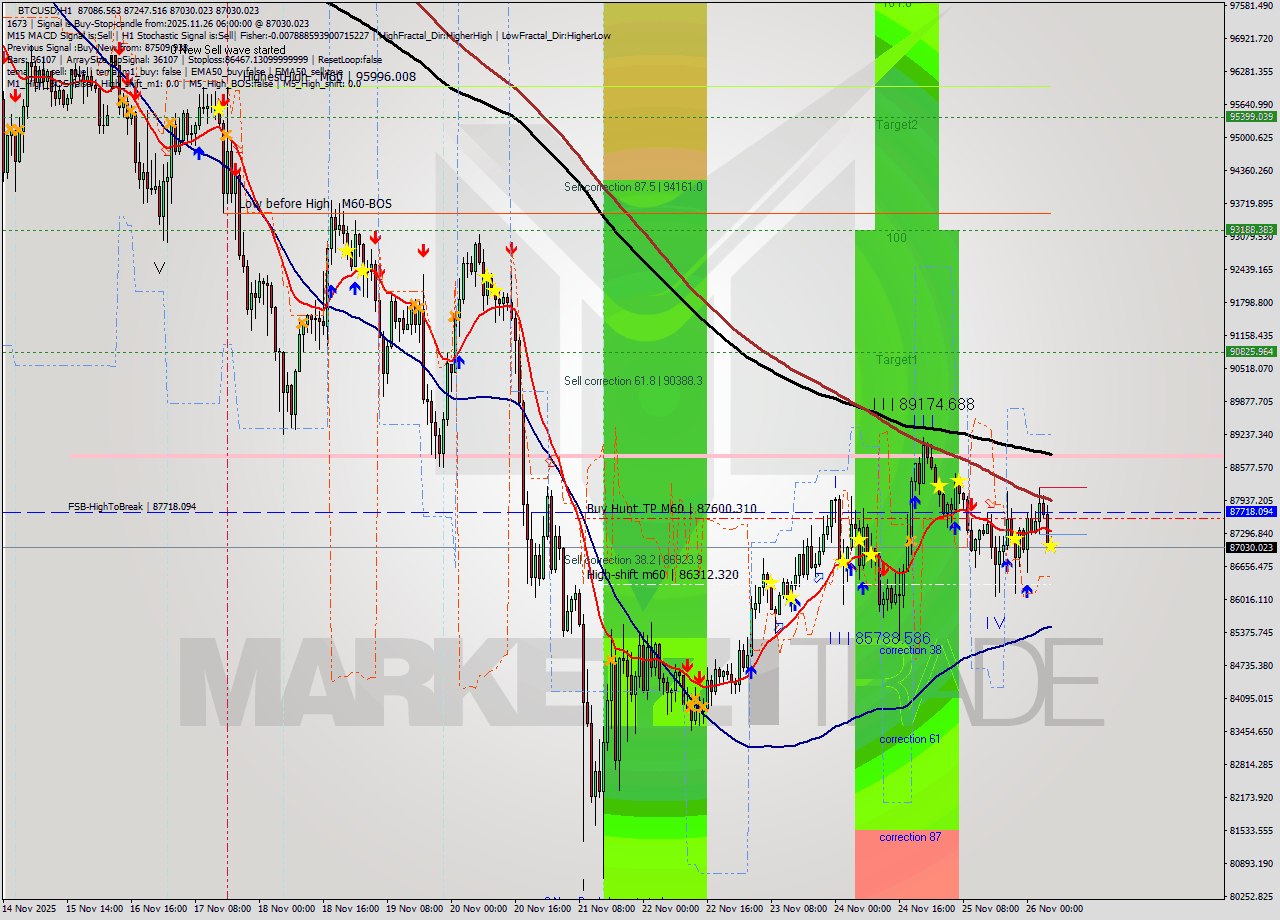 BTCUSD MTF analysis at 2025.11.26 06:07
