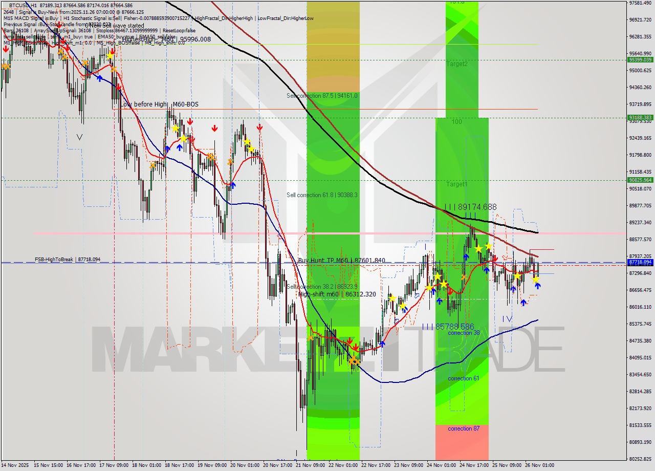 BTCUSD MTF analysis at 2025.11.26 07:40