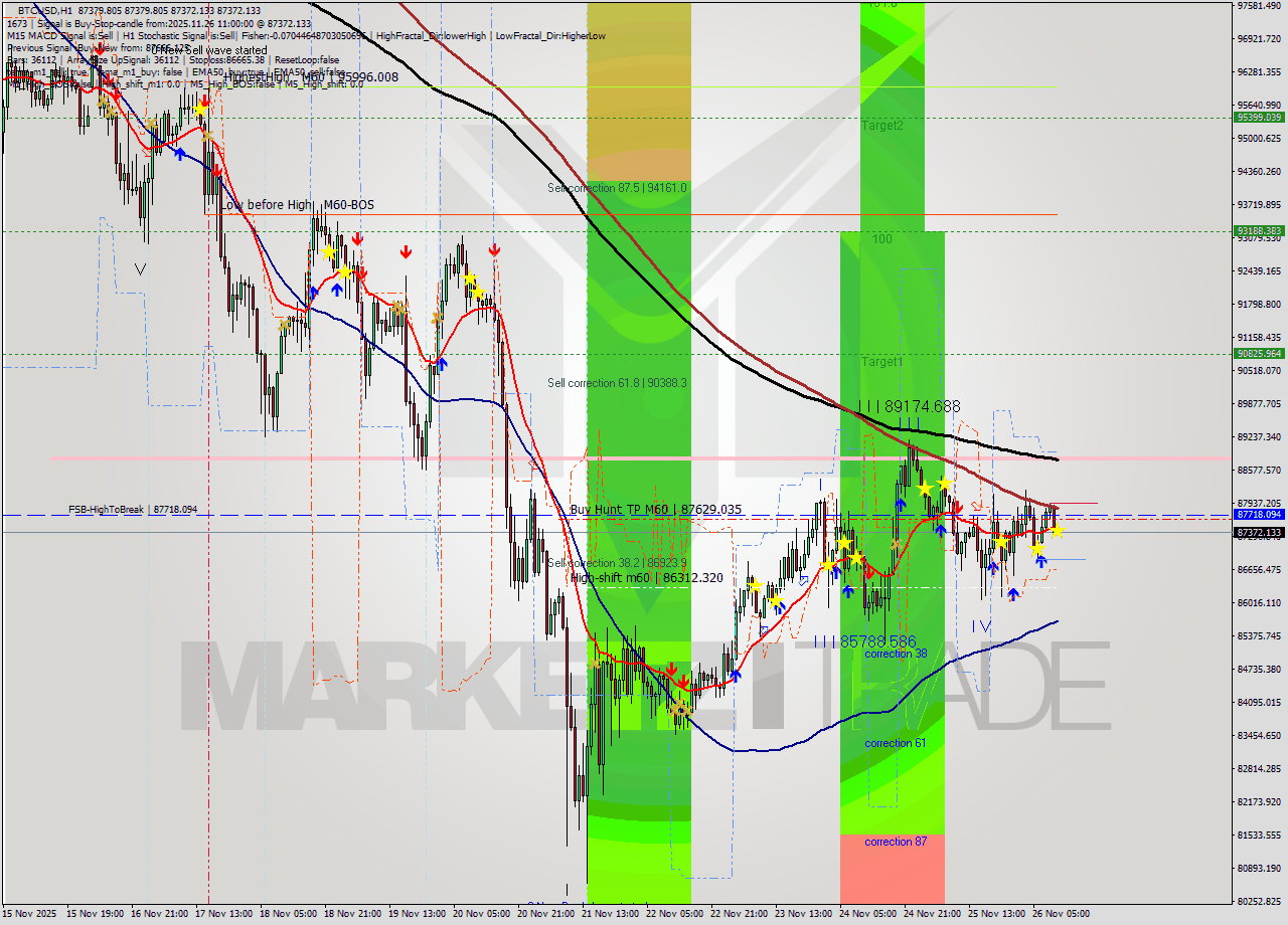 BTCUSD MTF analysis at 2025.11.26 11:00