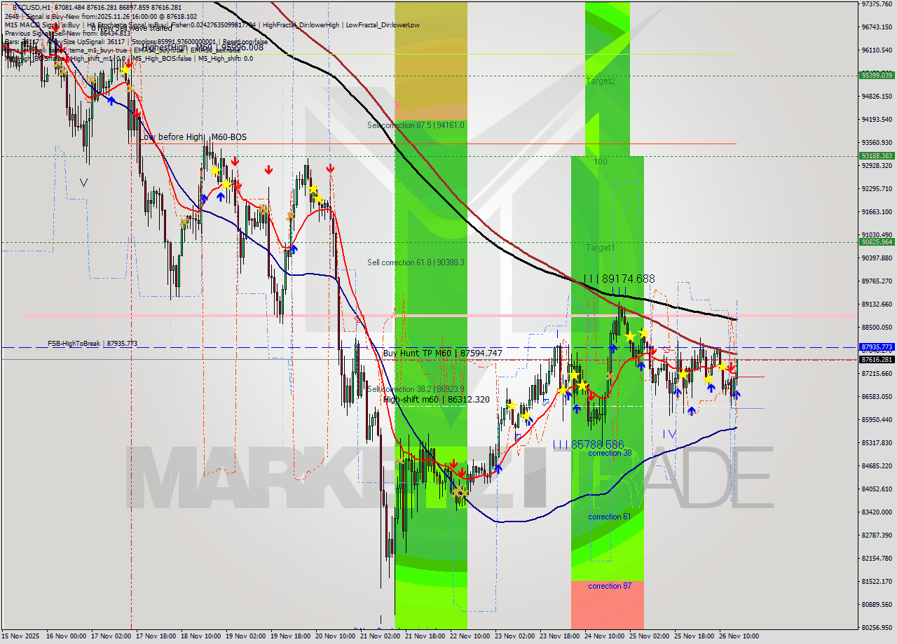 BTCUSD MTF analysis at 2025.11.26 16:50