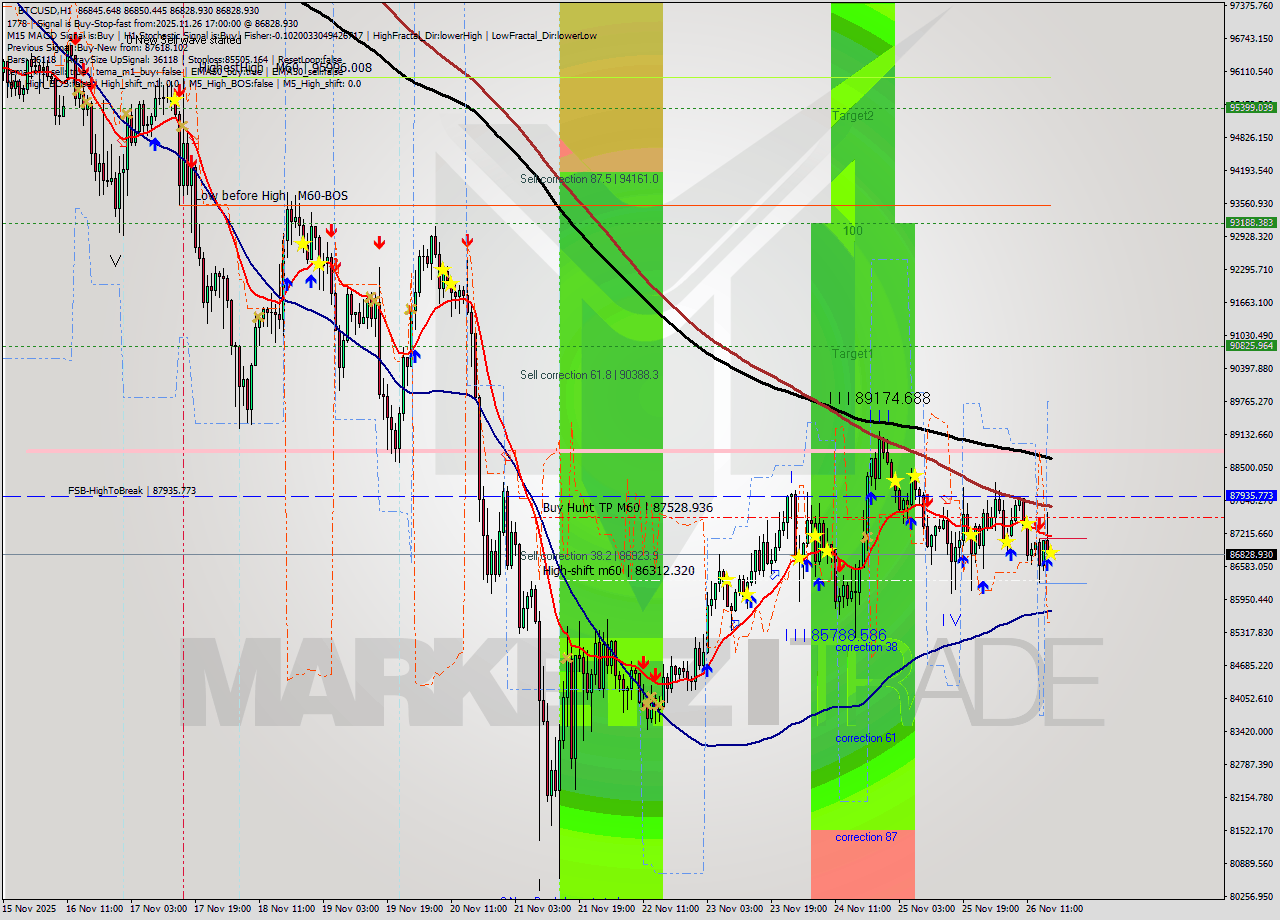 BTCUSD MTF analysis at 2025.11.26 17:05