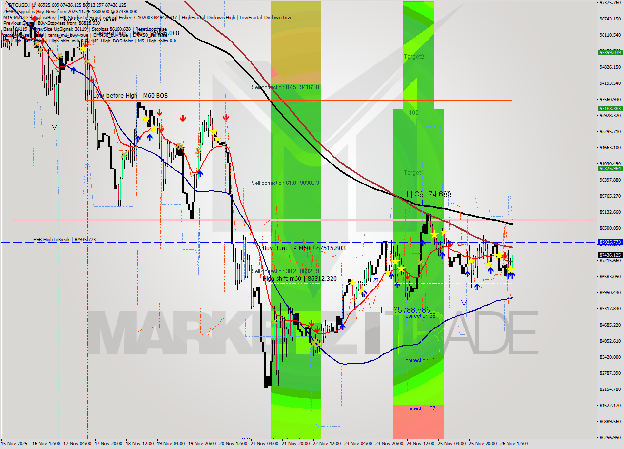 BTCUSD MTF analysis at 2025.11.26 18:11