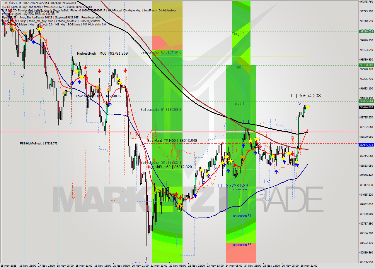BTCUSD MTF analysis at 2025.11.27 03:00