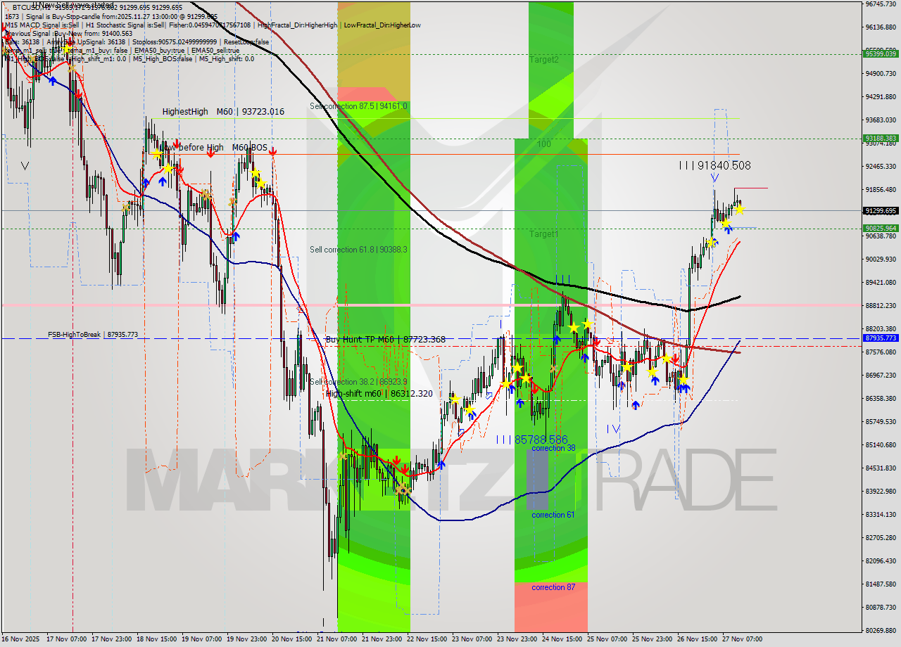 BTCUSD MTF analysis at 2025.11.27 13:31