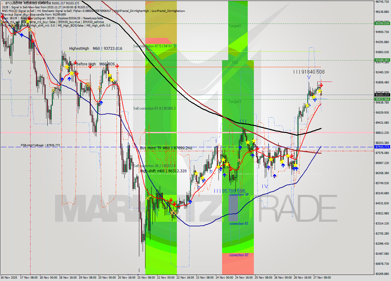 BTCUSD MTF analysis at 2025.11.27 14:47