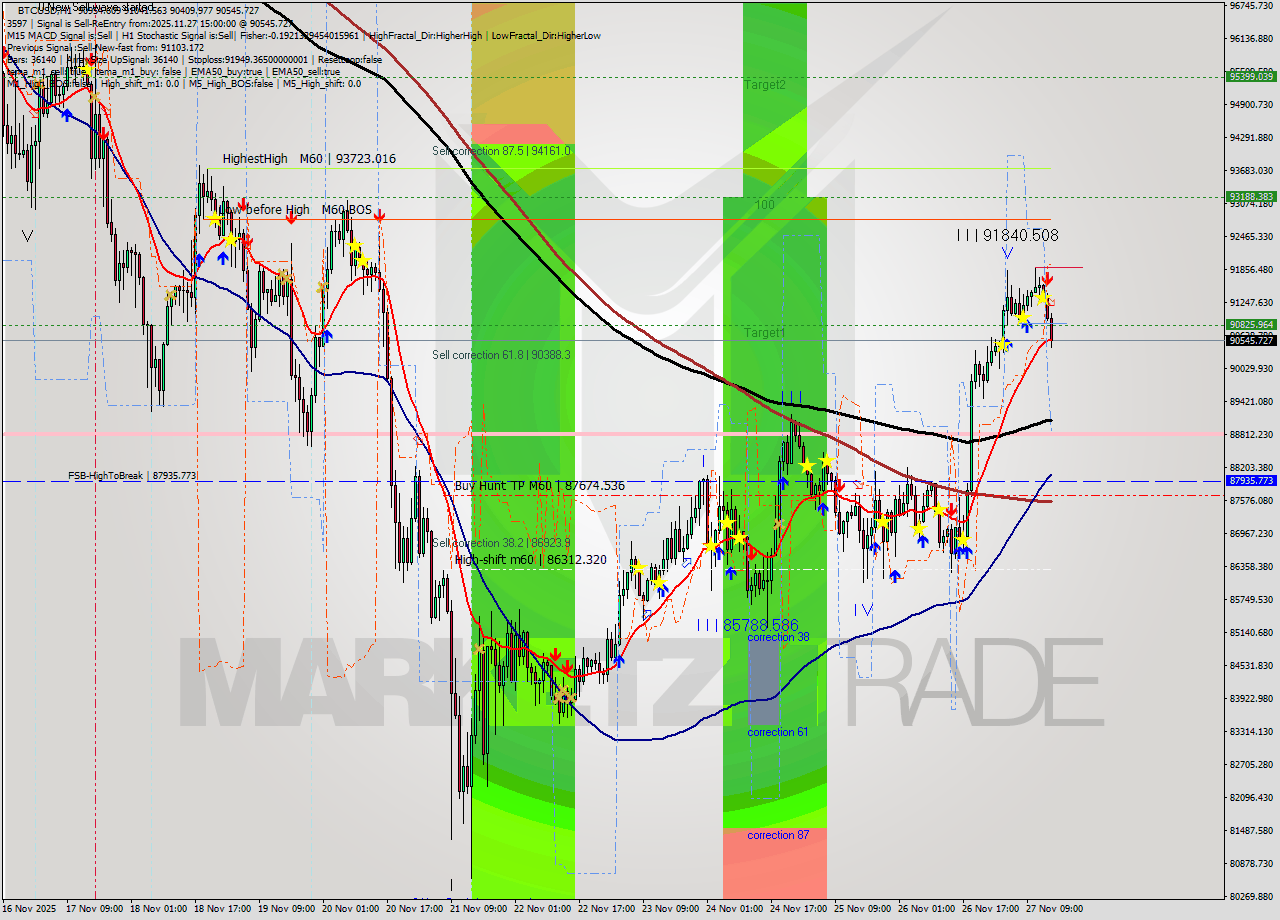 BTCUSD MTF analysis at 2025.11.27 15:35