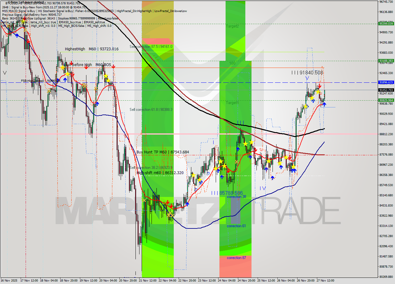 BTCUSD MTF analysis at 2025.11.27 18:39