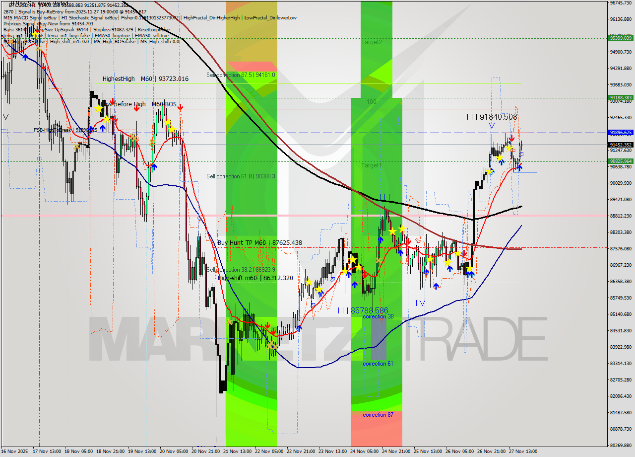 BTCUSD MTF analysis at 2025.11.27 19:55