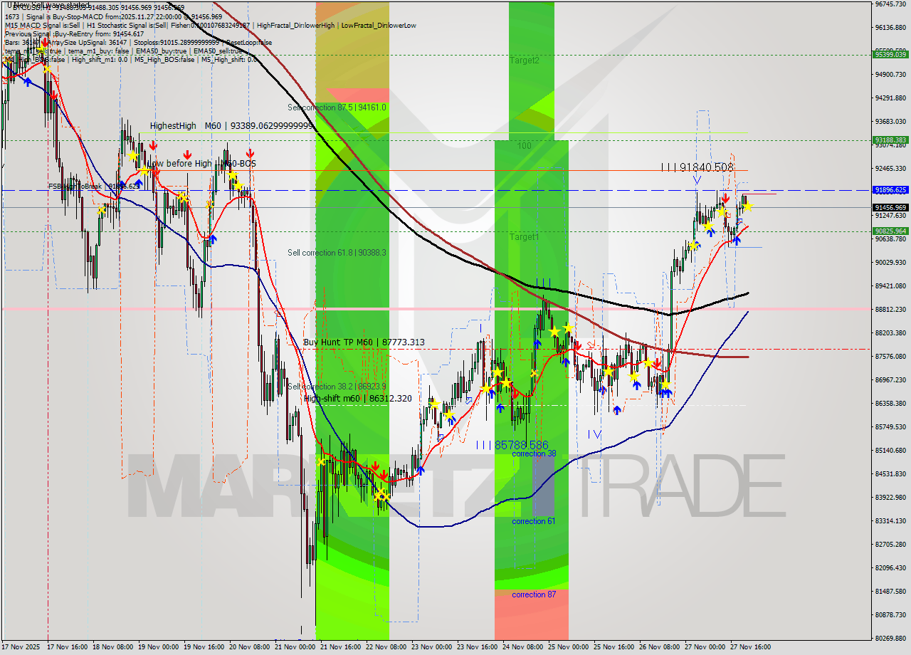 BTCUSD MTF analysis at 2025.11.27 22:00