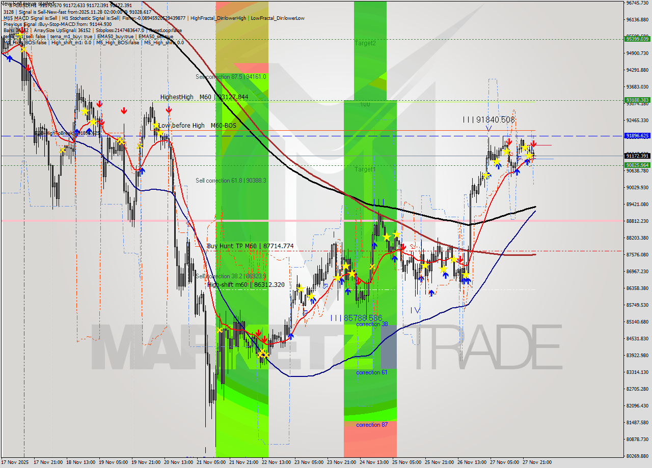 BTCUSD MTF analysis at 2025.11.28 03:00