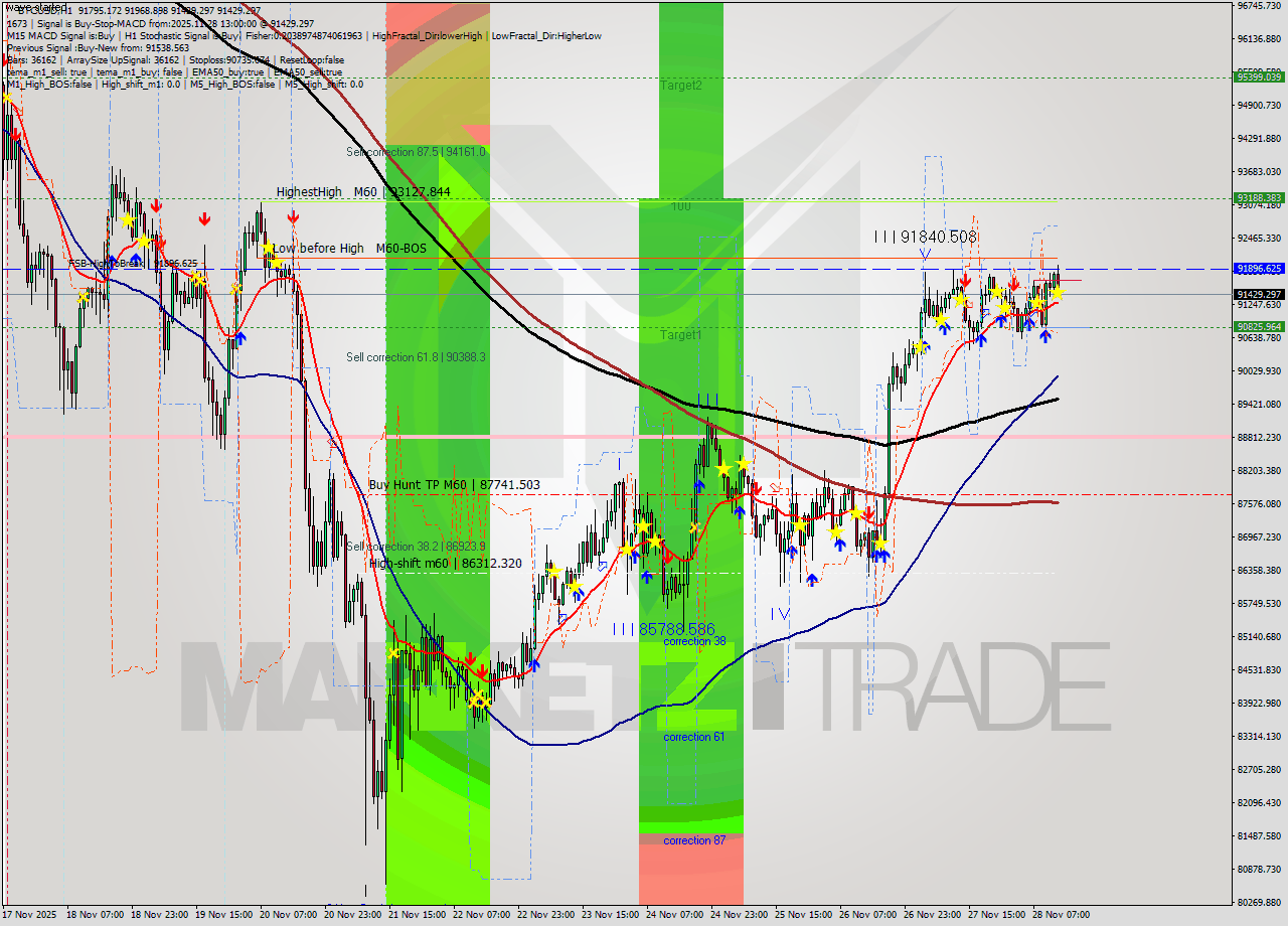 BTCUSD MTF analysis at 2025.11.28 13:14