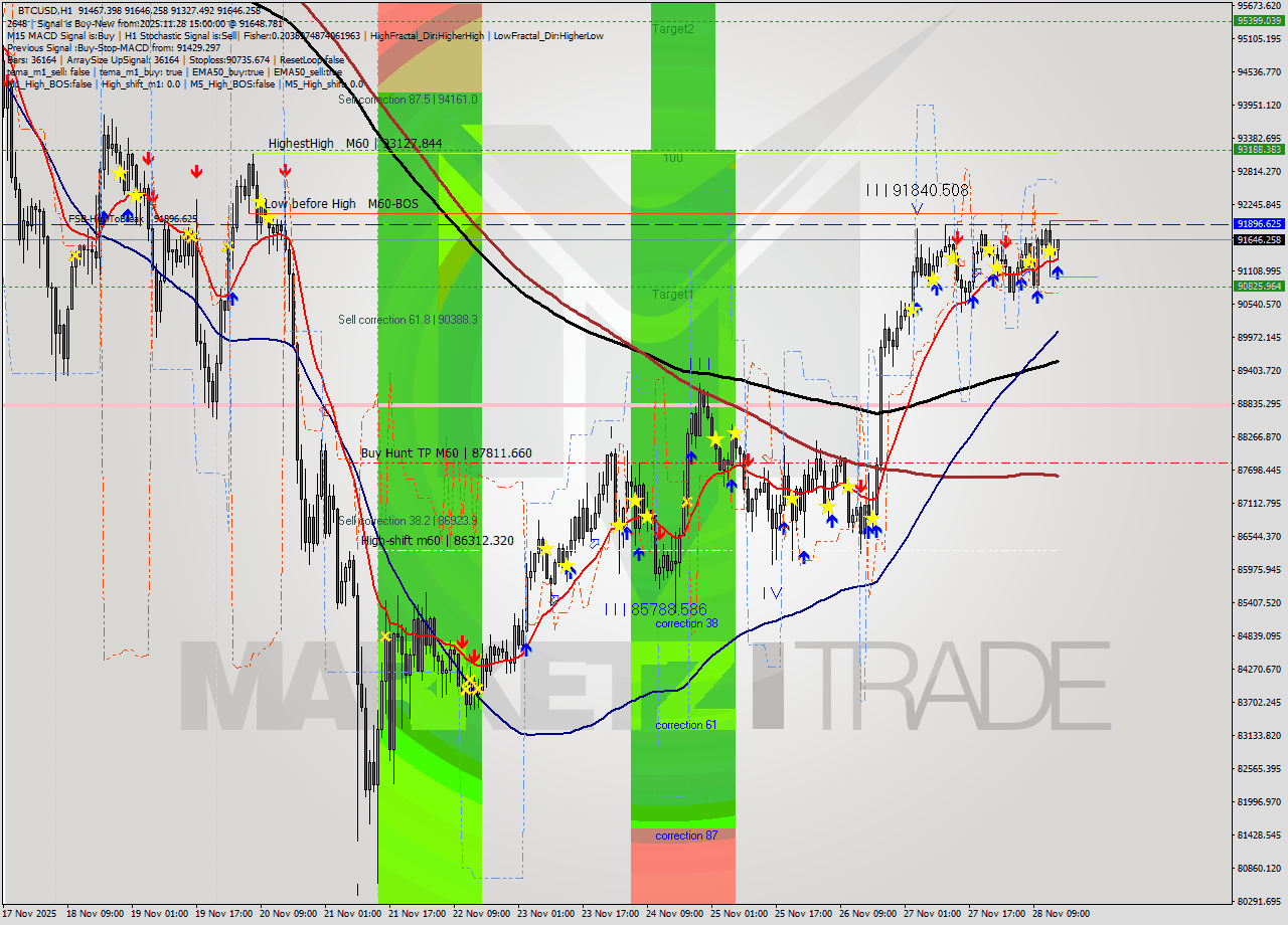 BTCUSD MTF analysis at 2025.11.28 15:35