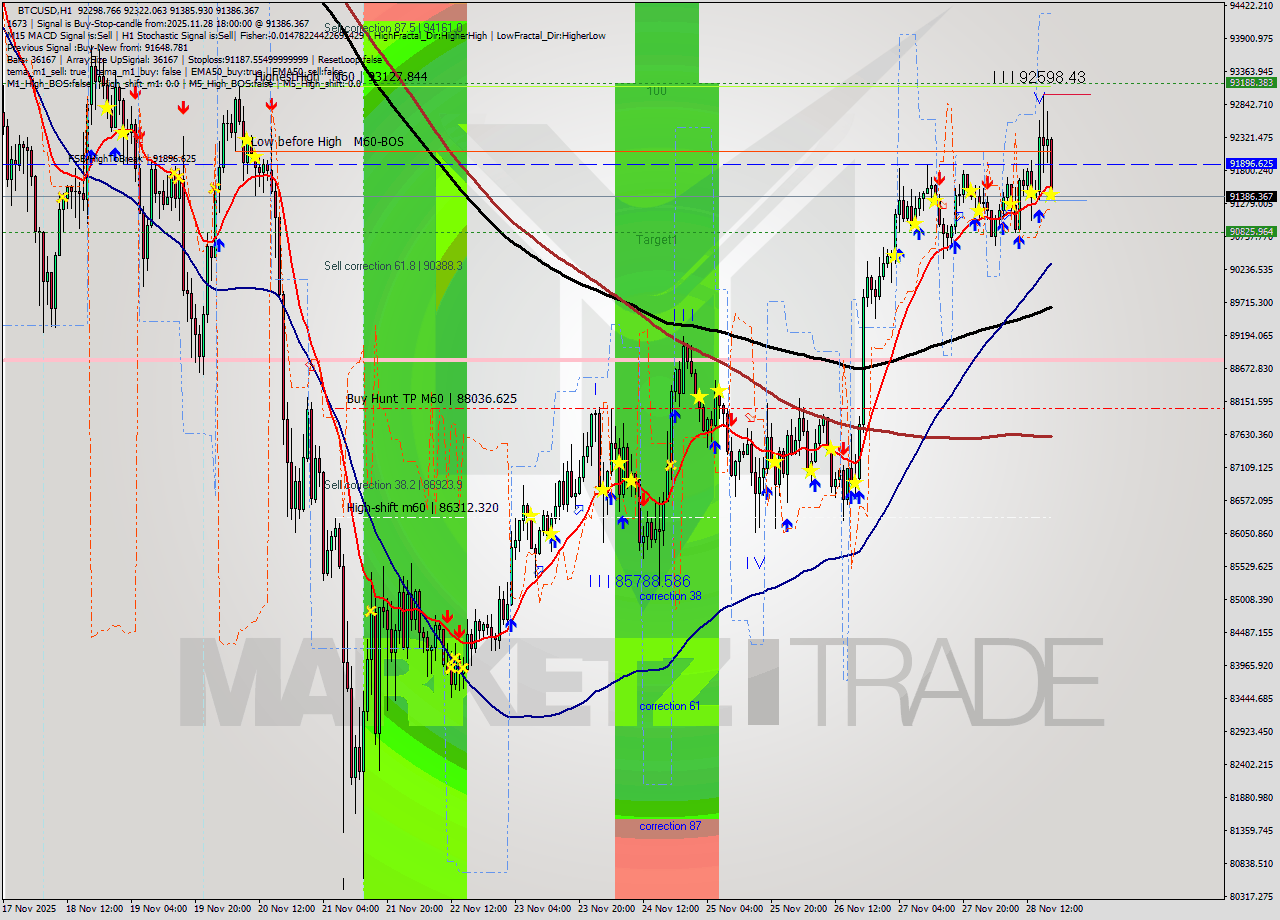 BTCUSD MTF analysis at 2025.11.28 18:22
