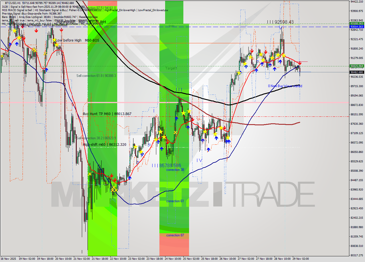 BTCUSD MTF analysis at 2025.11.29 08:44