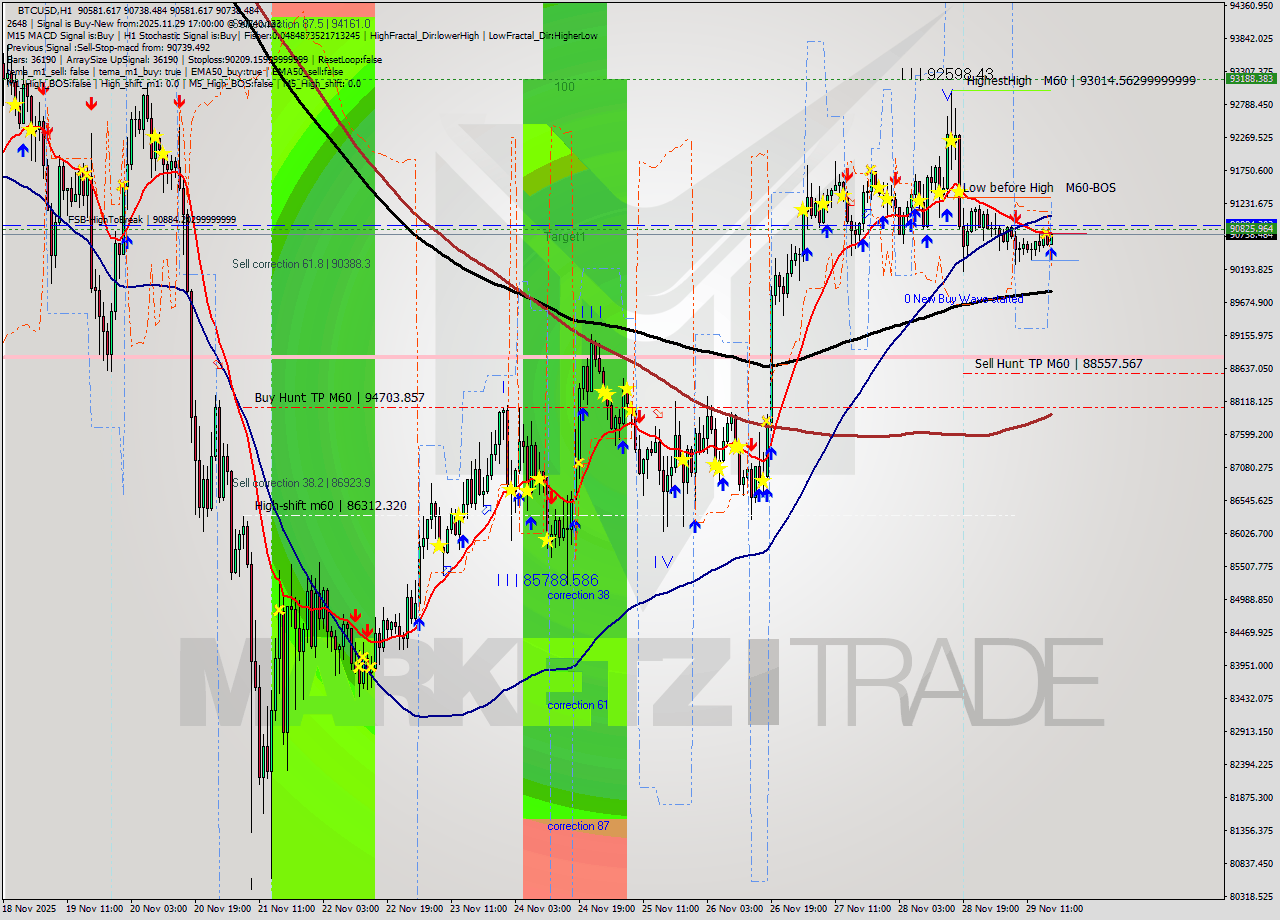 BTCUSD MTF analysis at 2025.11.29 17:15