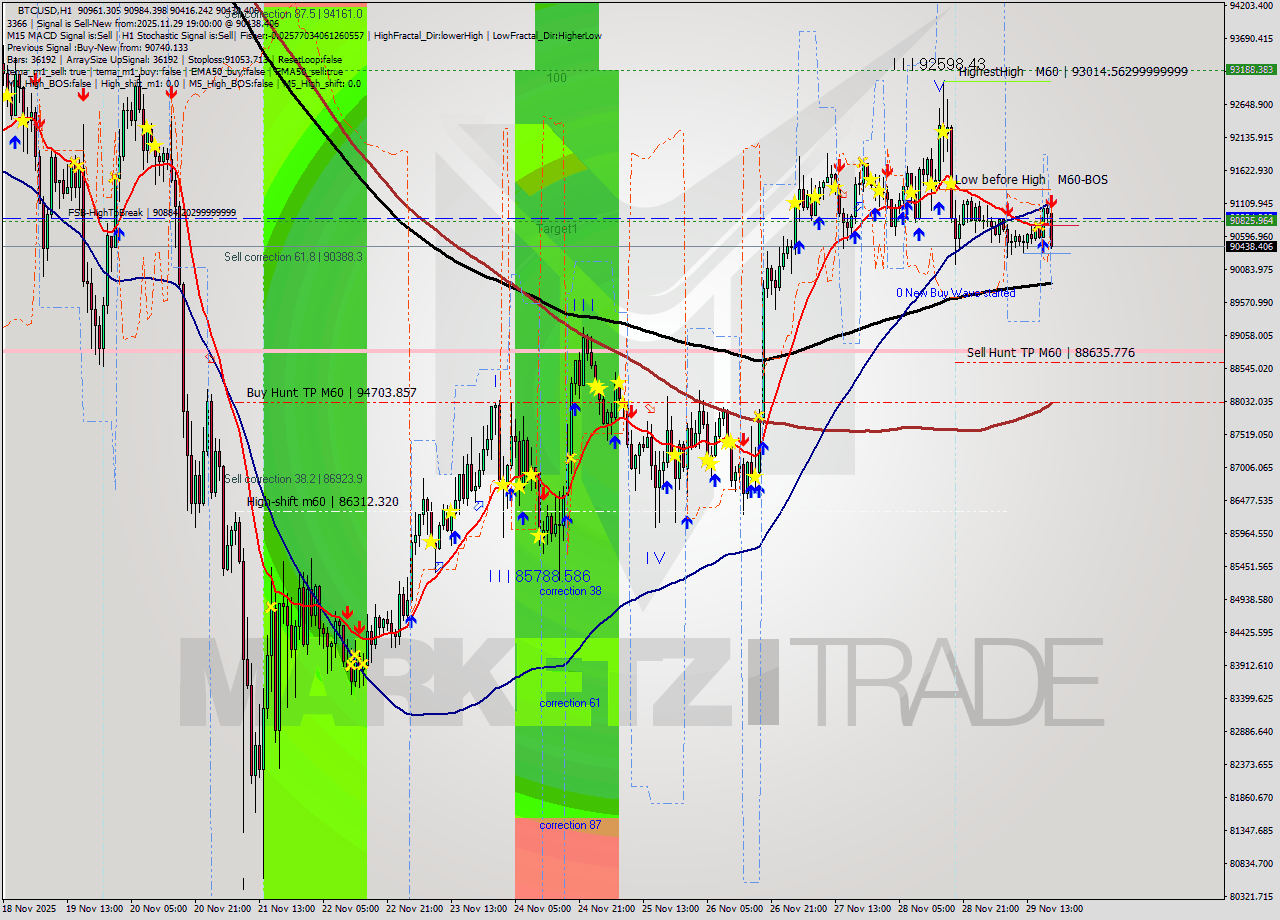 BTCUSD MTF analysis at 2025.11.29 19:34