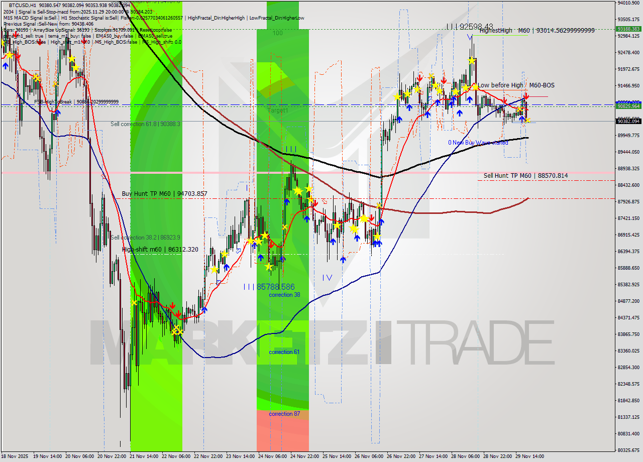 BTCUSD MTF analysis at 2025.11.29 20:00
