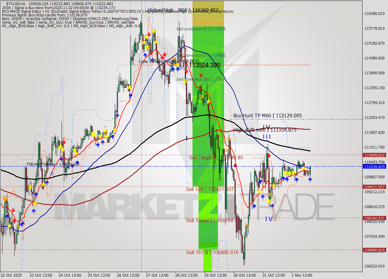 BTCUSD MTF analysis at 2025.11.02 04:35
