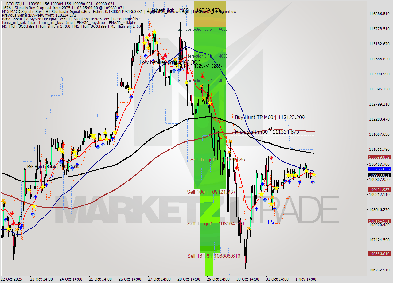 BTCUSD MTF analysis at 2025.11.02 05:00