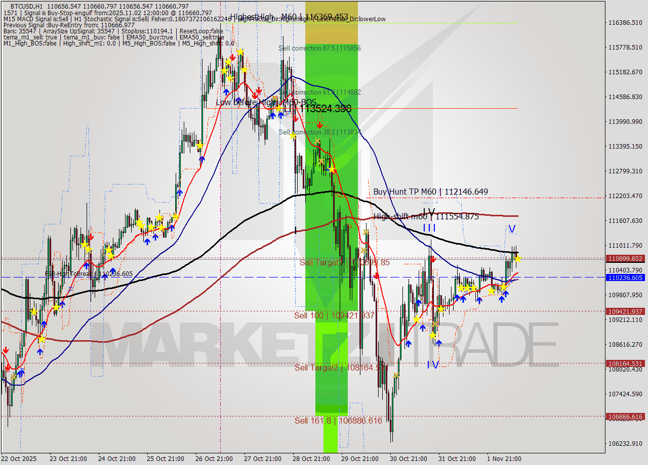 BTCUSD MTF analysis at 2025.11.02 12:00