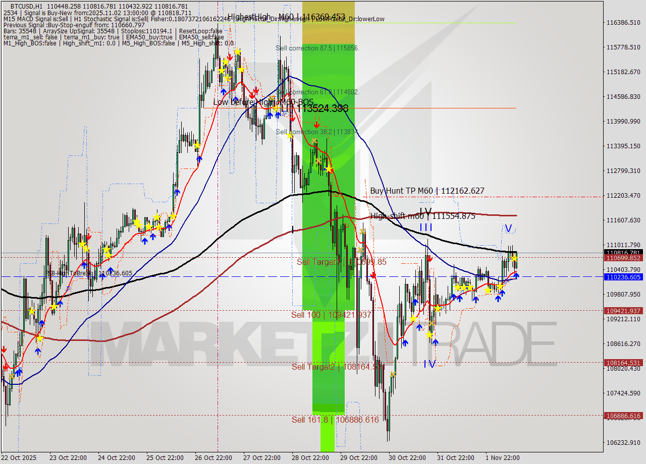 BTCUSD MTF analysis at 2025.11.02 13:28