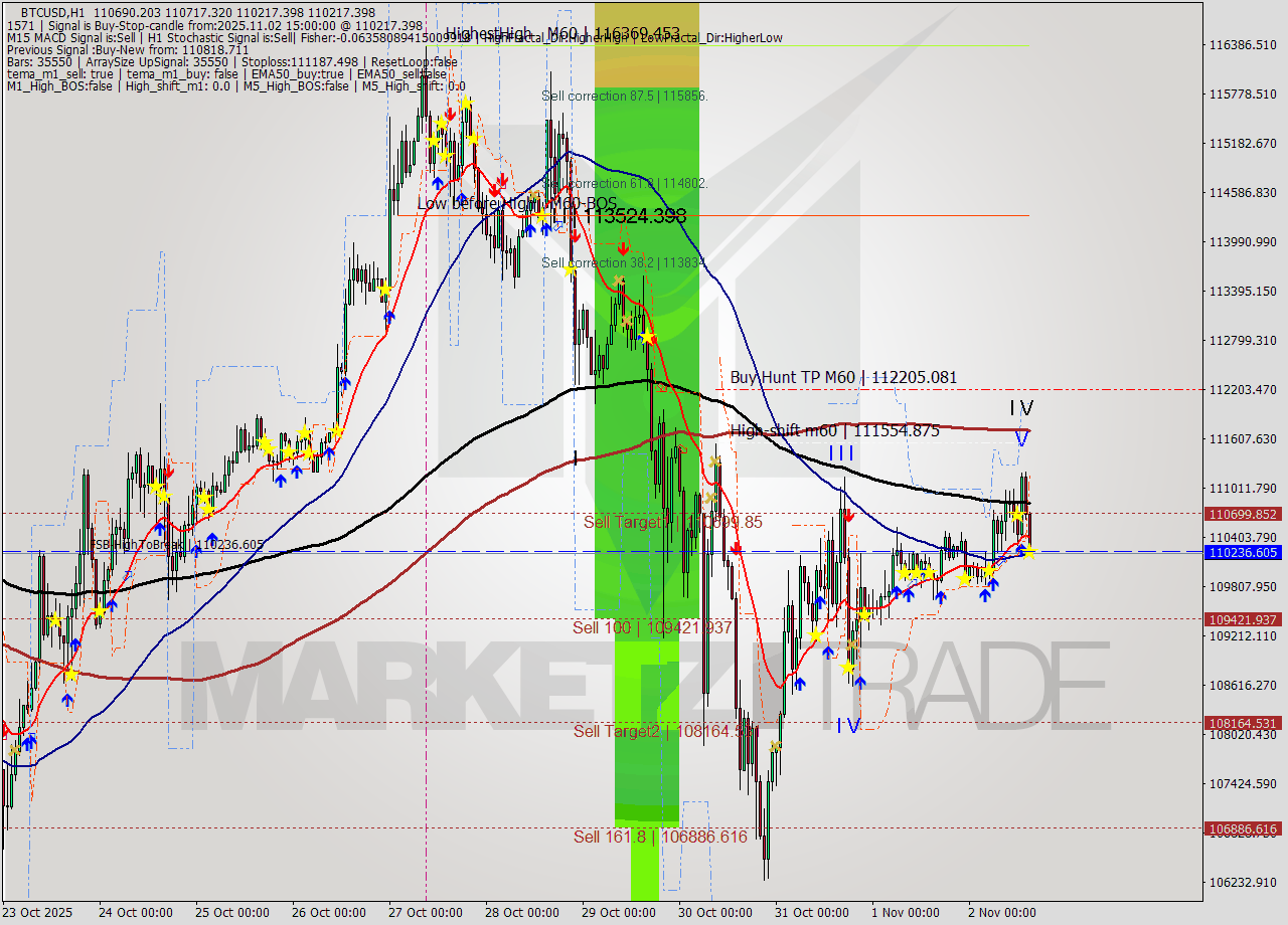 BTCUSD MTF analysis at 2025.11.02 15:24
