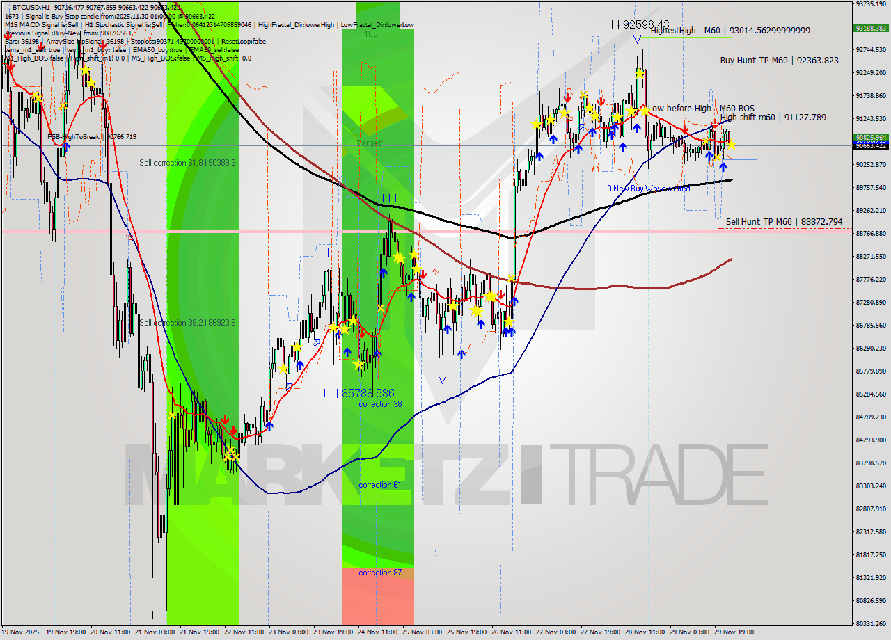 BTCUSD MTF analysis at 2025.11.30 01:10