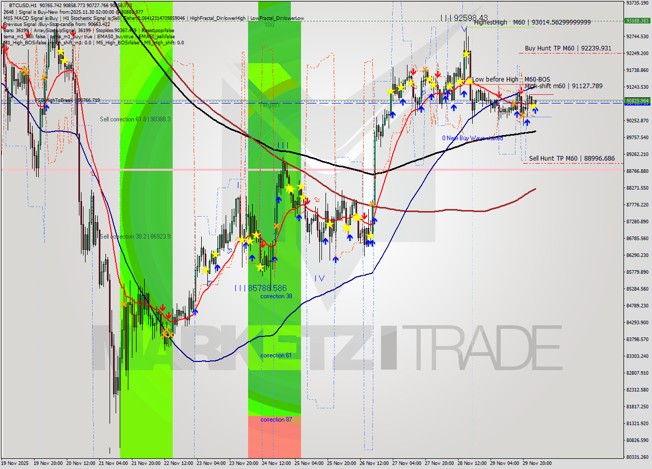 BTCUSD MTF analysis at 2025.11.30 02:09