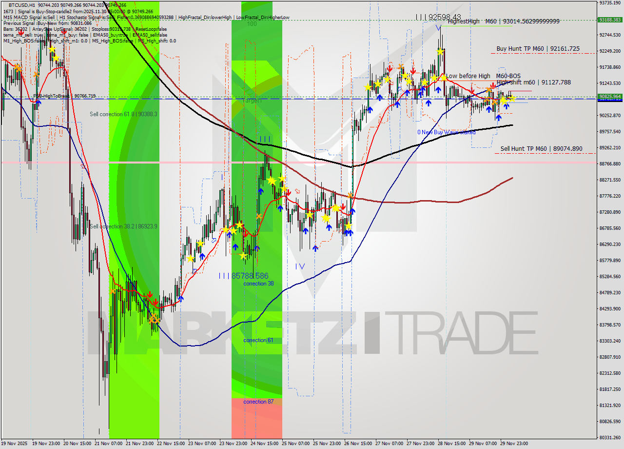 BTCUSD MTF analysis at 2025.11.30 05:00
