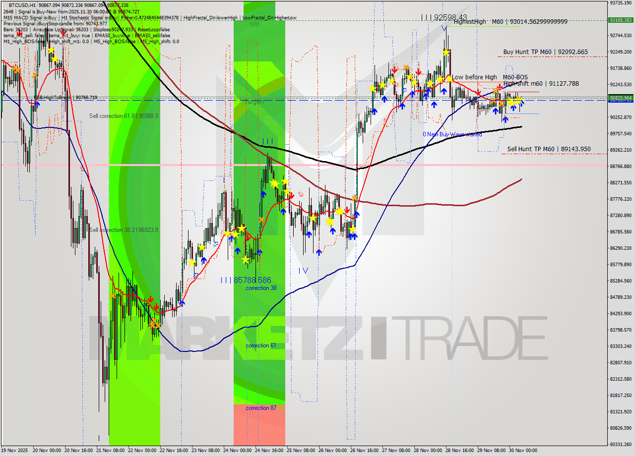 BTCUSD MTF analysis at 2025.11.30 06:00