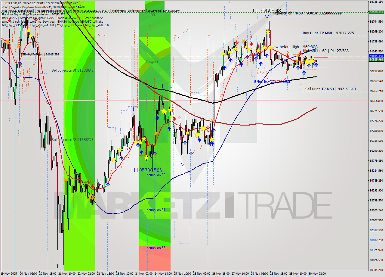 BTCUSD MTF analysis at 2025.11.30 08:06