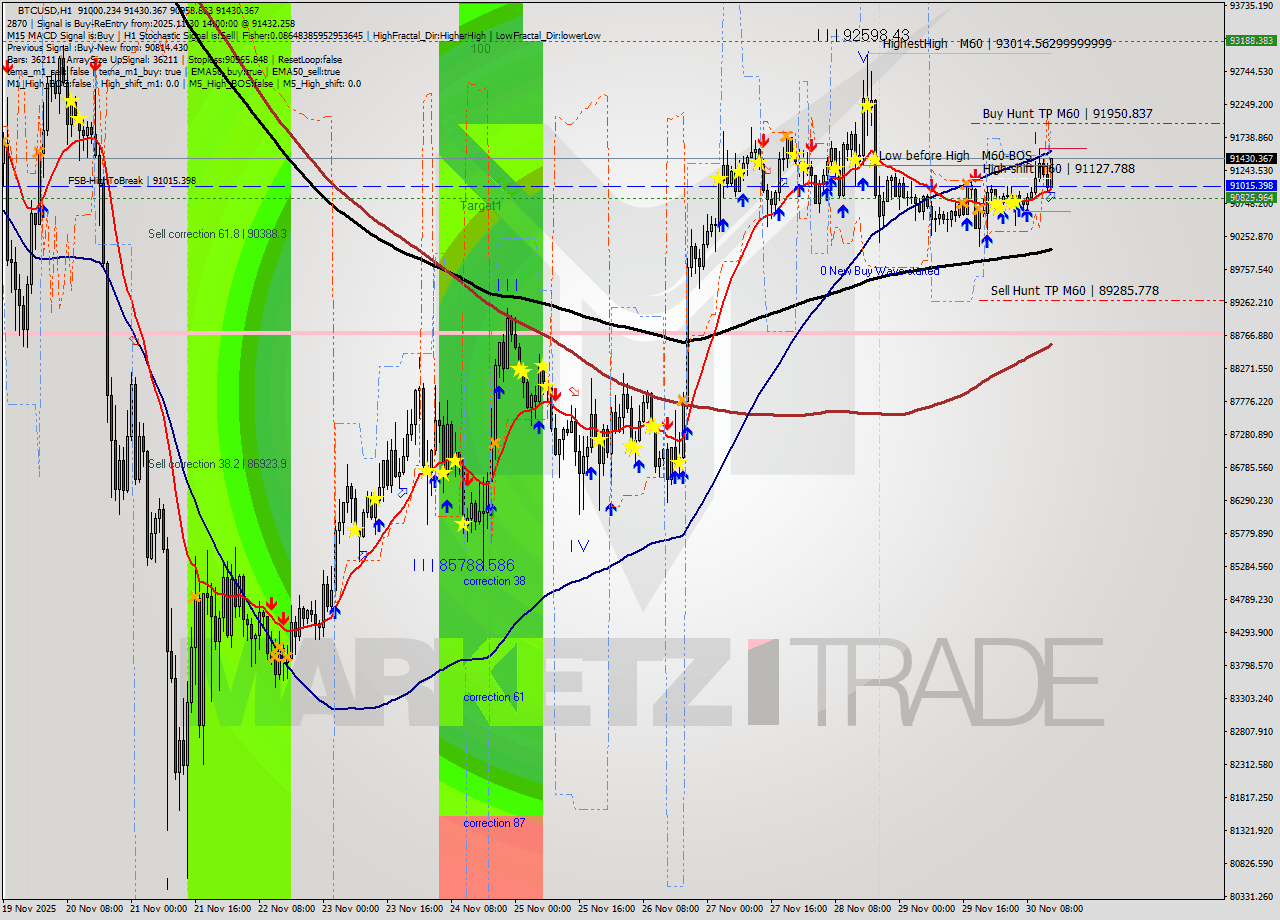 BTCUSD MTF analysis at 2025.11.30 14:44