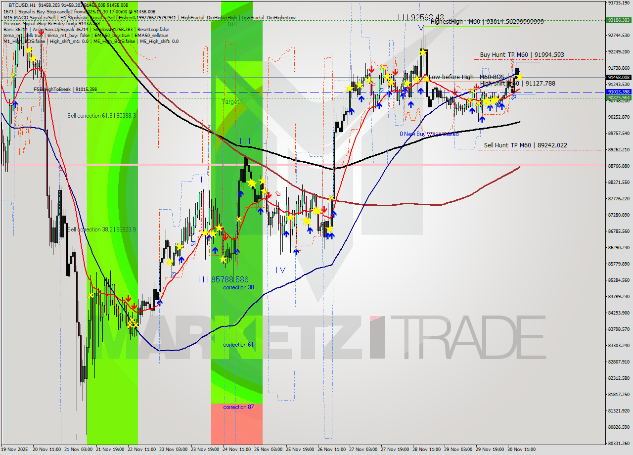 BTCUSD MTF analysis at 2025.11.30 17:00