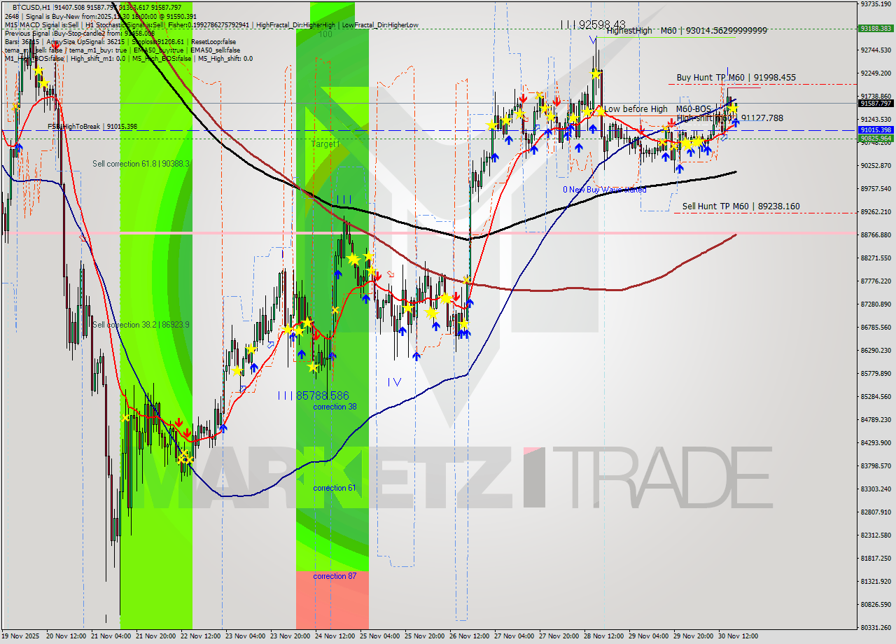 BTCUSD MTF analysis at 2025.11.30 18:20