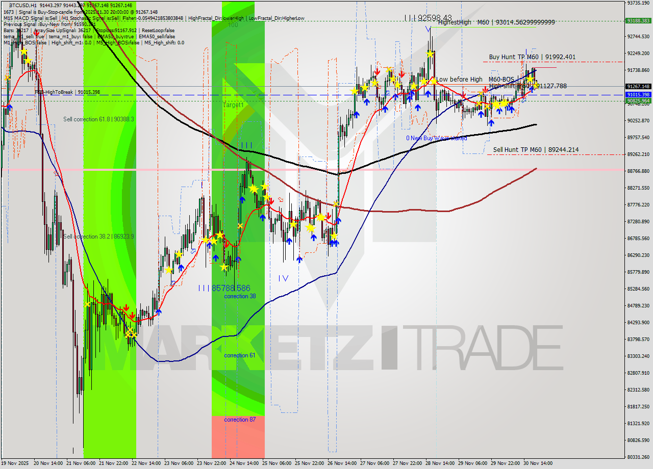 BTCUSD MTF analysis at 2025.11.30 20:05