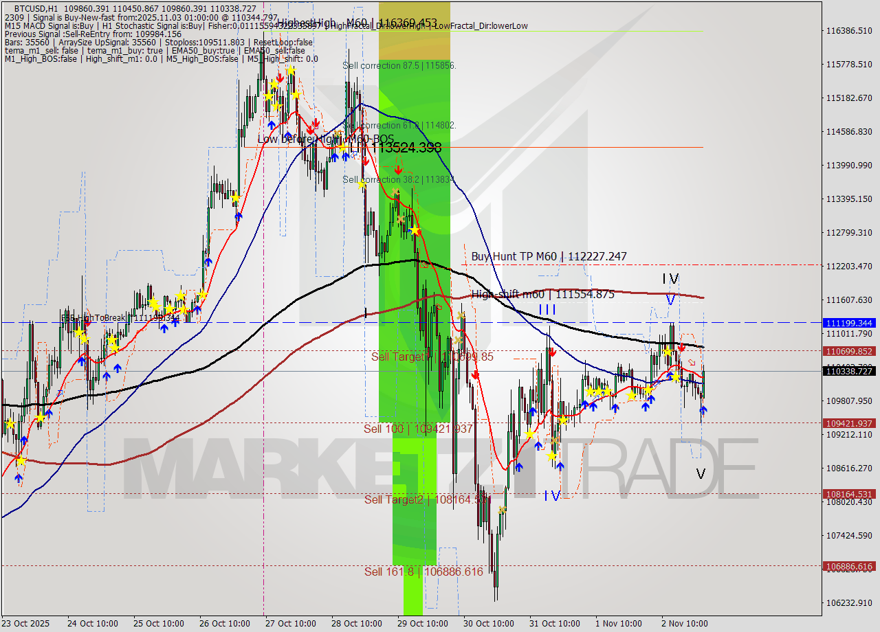 BTCUSD MTF analysis at 2025.11.03 01:39
