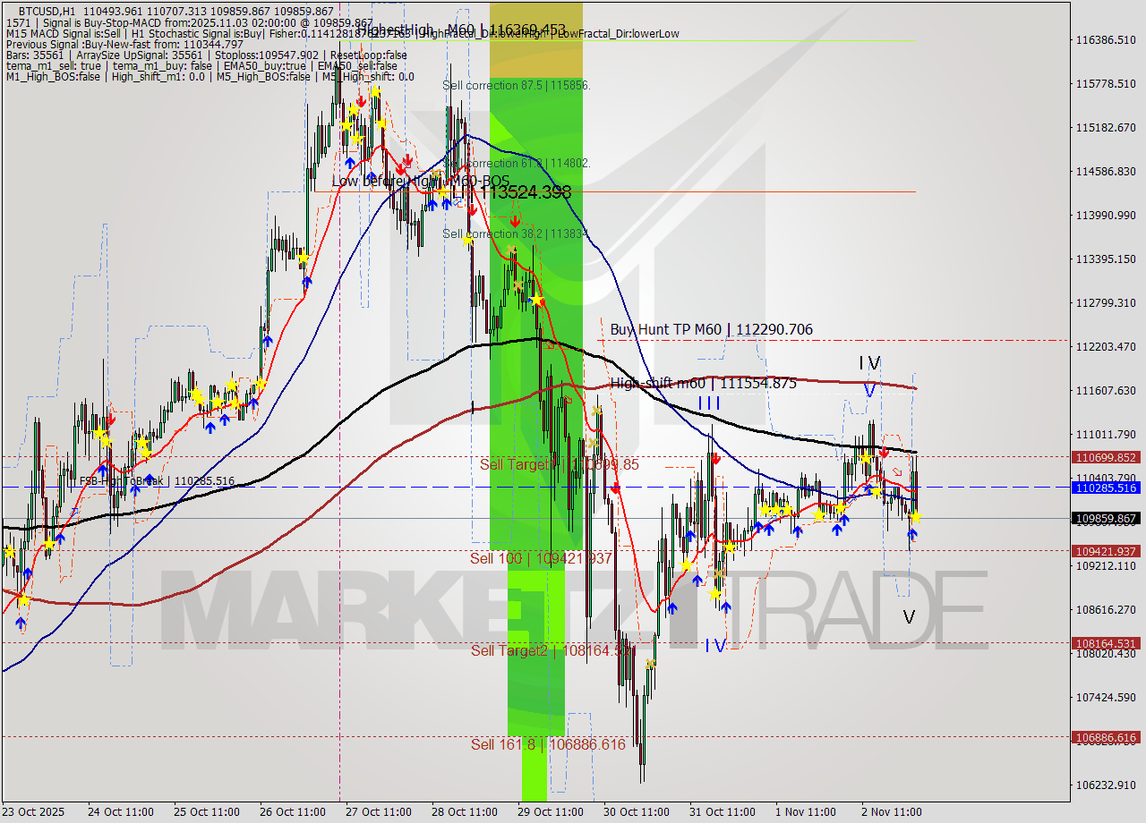 BTCUSD MTF analysis at 2025.11.03 02:55