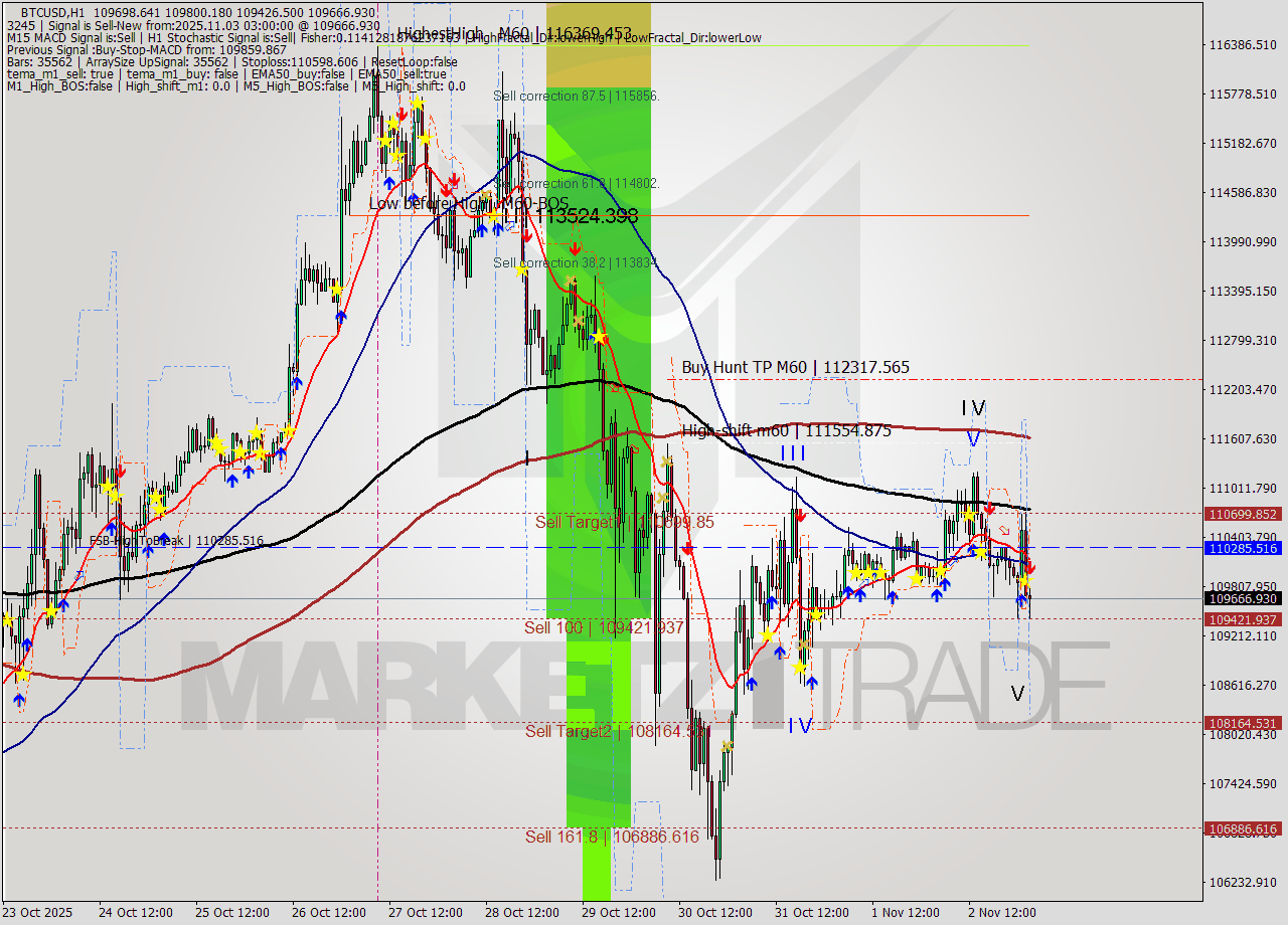 BTCUSD MTF analysis at 2025.11.03 03:30