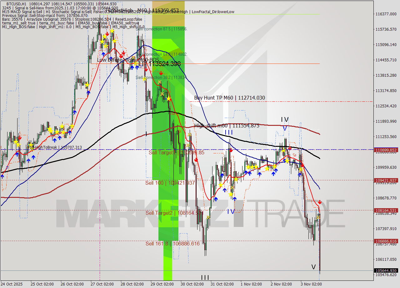 BTCUSD MTF analysis at 2025.11.03 17:34