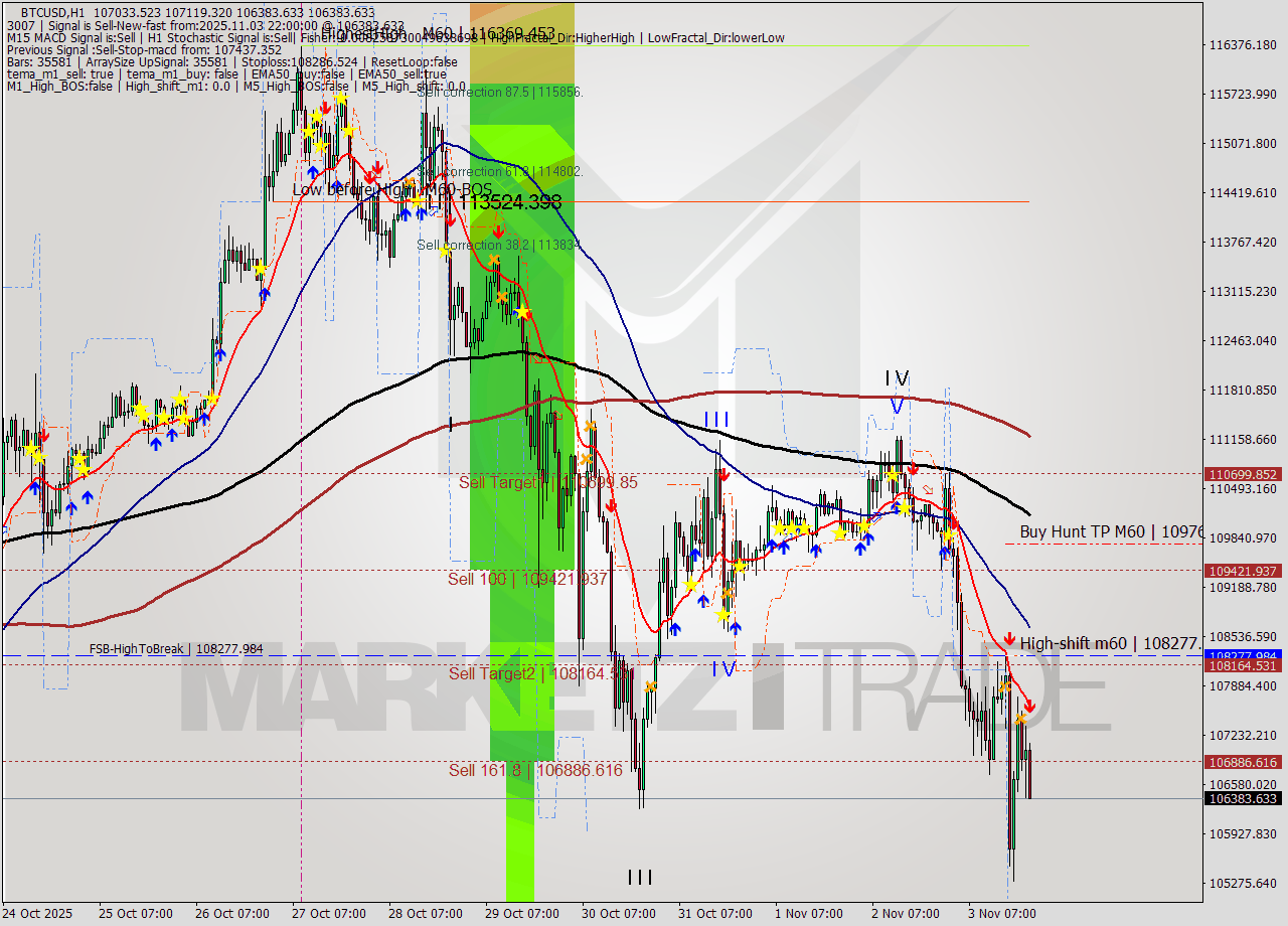 BTCUSD MTF analysis at 2025.11.03 22:54
