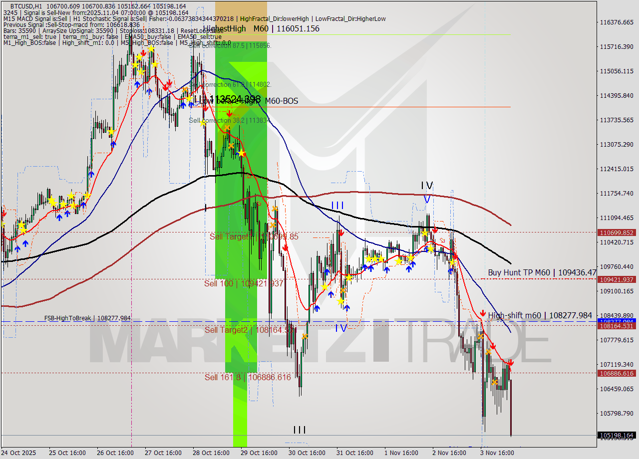 BTCUSD MTF analysis at 2025.11.04 07:41